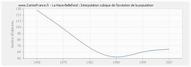 La Haye-Bellefond : Interpolation cubique de l'évolution de la population